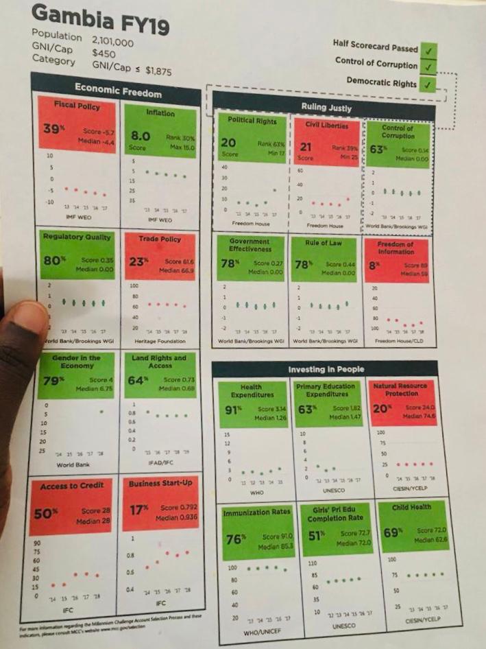 Gambia Scores Big In Latest World Bank, Freedom House, Others, Ranking